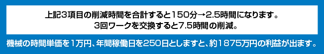 上記3項目の削減時間を合計すると150分→2.5時間になります。　3回ワークを交換すると7.5時間の削減。機械の時間単価を1万円、年間稼働日を250日としますと、約1875万円の利益が出ます。