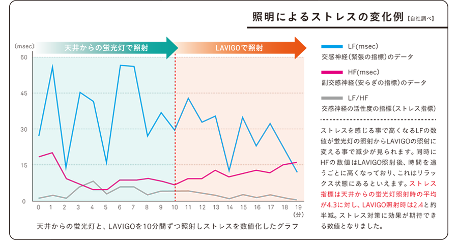 照明によるストレスの変化例