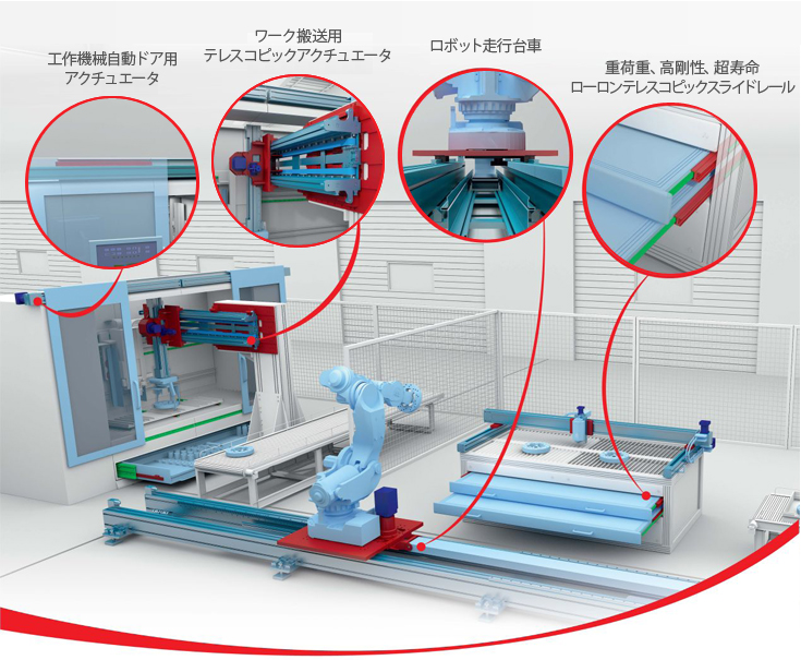 工作機械自動ドア用アクチュエータ、ワーク搬送用テレスコピックアクチュエータ、ロボット走行台車、重荷重、高剛性、超寿命ローロンテレスコピックスライドレール