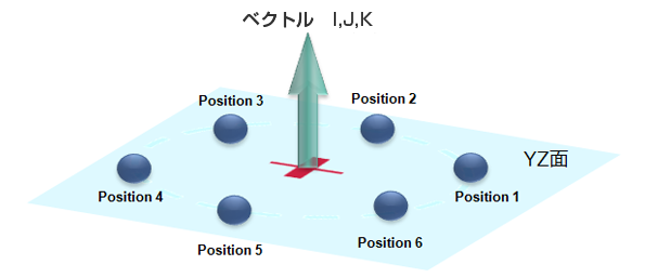 ベクトル I, J, K