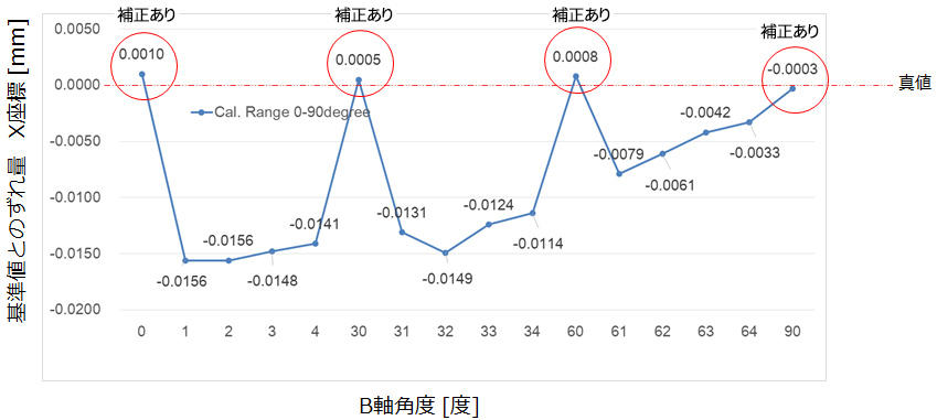 回転軸の誤差補正効果