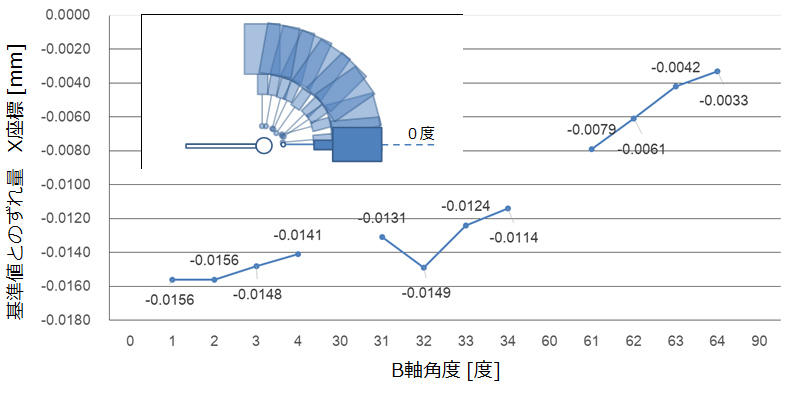 回転軸の誤差補正効果