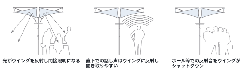 光がウイングを反射し間接照明になる 直下での話し声はウイングに反射し聞き取りやすい ホール等での反射音をウイングが
シャットダウン