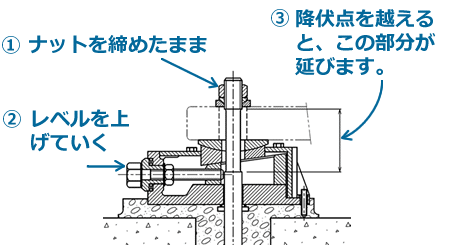 機械据付 レベル調整作業時間が短い