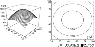 ルマトリスの照度測定グラフ