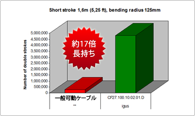 *******の比較結果グラフ