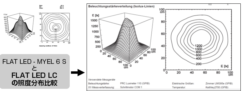 FLAT LED - MYEL 6 SとFLAT LED LCの照度分布比較
