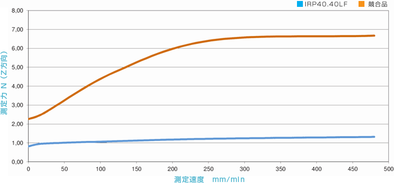 IRP40.40LF グラフ