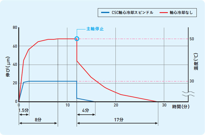 CSC 軸心冷却が提案できること