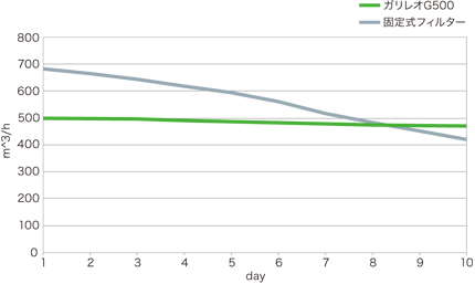 固定式フィルターとの送風量比較