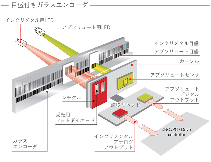 スケール リニア