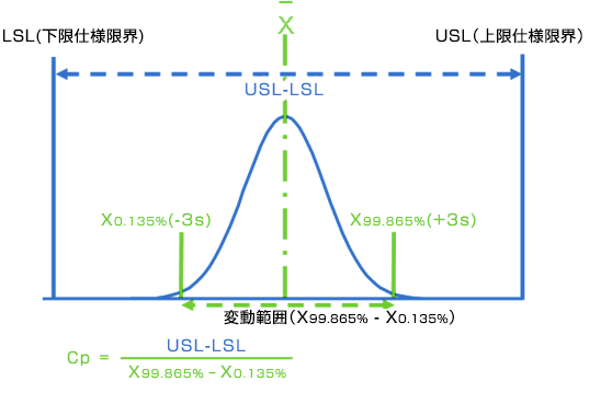 非正規分布の工程性能Pp