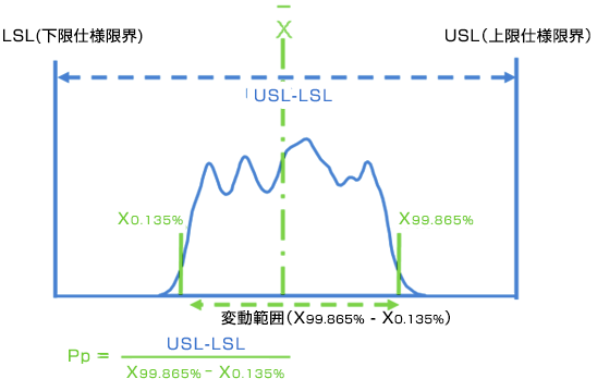 >非正規分布の工程性能【Pp】