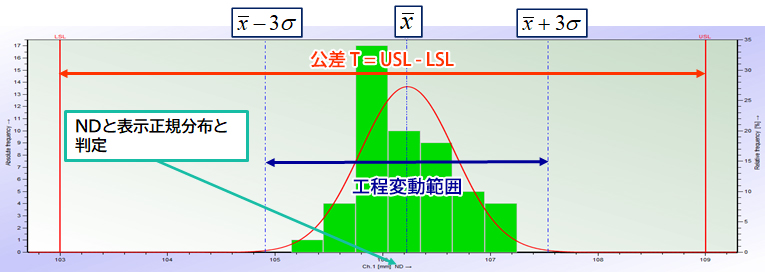 Cpは公差Tと工程変動範囲幅の比