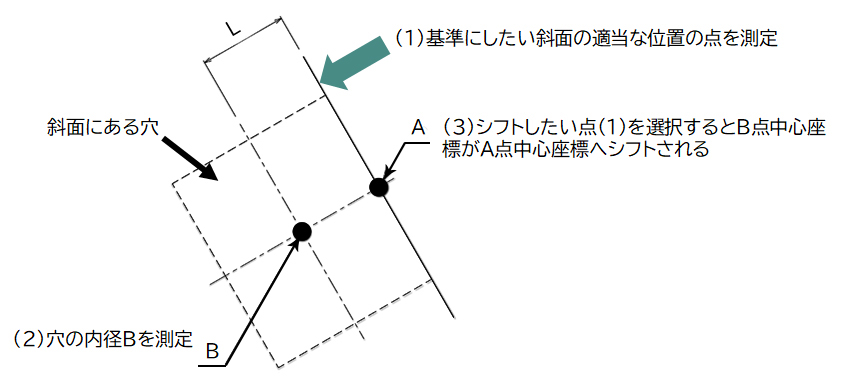 NCゲージでの手順