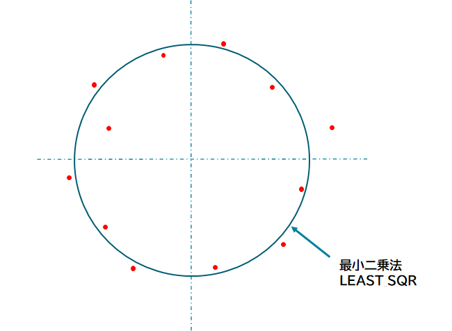 最小二乗法