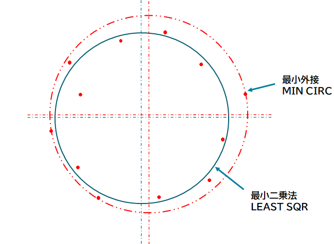 最小外接円