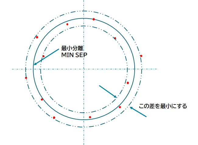 最小分離外接円