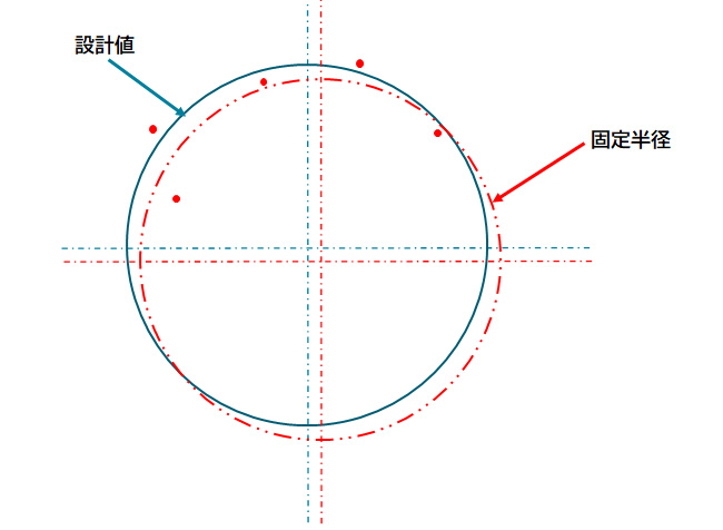 固定半径